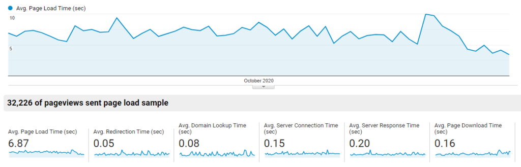 Laporan Google Analytics untuk kecepatan loading website